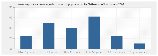 Age distribution of population of Le Châtelet-sur-Sormonne in 2007